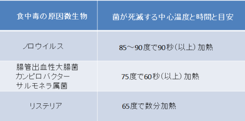 菌死滅する中心温度.png